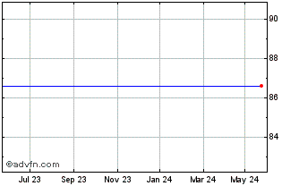 1 Year JP Morg.Priv.15 Chart