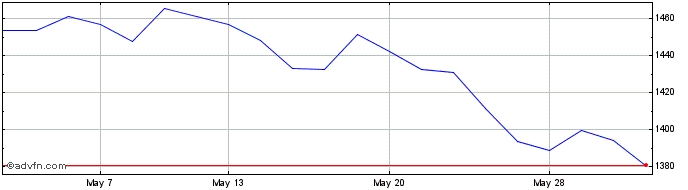 1 Month Jpm Chna Etf D  Price Chart