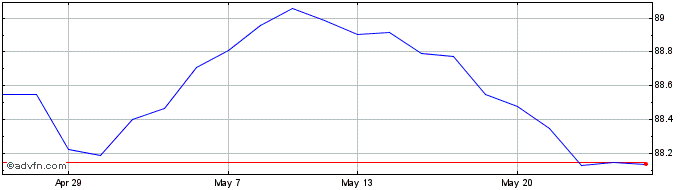 1 Month Eur Usi Etf  Price Chart