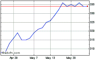 1 Month Jpmorgan Uk Small Cap Gr... Chart