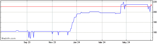 1 Year Jz Capital Partners Share Price Chart