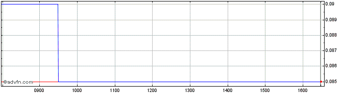 Intraday Katoro Gold Share Price Chart for 31/1/2023