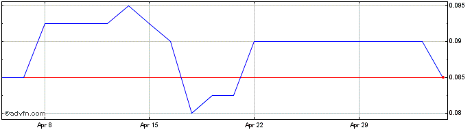 1 Month Katoro Gold Share Price Chart