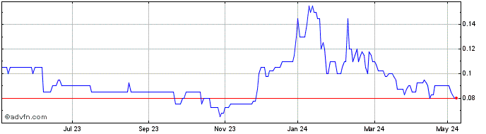 1 Year Katoro Gold Share Price Chart