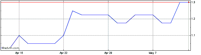 1 Month Kavango Resources Share Price Chart