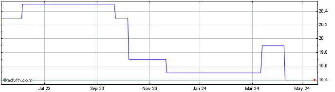 1 Year Kings Arms Yard Vct Share Price Chart