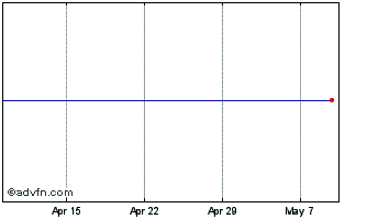 1 Month Kaz Minerals Chart