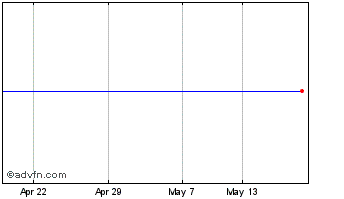 1 Month Kbc Adv.Tech. Chart
