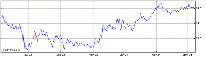 1 Year Bloomberg Ch $  Price Chart