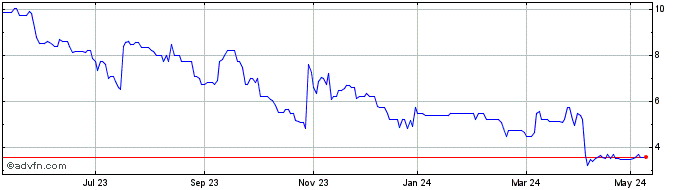 1 Year Cadence Minerals Share Price Chart