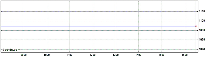 Intraday Kelda Share Price Chart for 26/4/2024