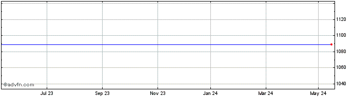 1 Year Kelda Share Price Chart