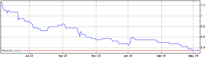 1 Year Kendrick Resources Share Price Chart