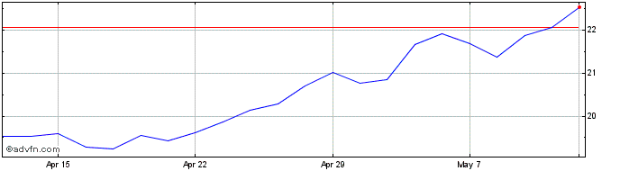 1 Month Mcsi Ch Esg Usd  Price Chart