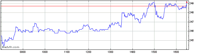 Intraday Kingfisher Share Price Chart for 28/6/2022