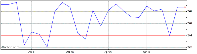 1 Month Kingfisher Share Price Chart