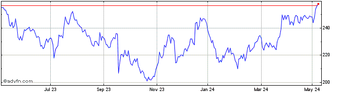 1 Year Kingfisher Share Price Chart