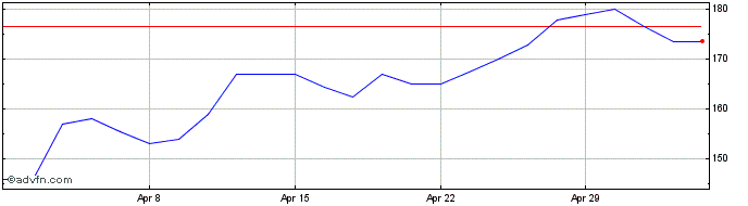 1 Month Kistos Share Price Chart