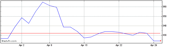 1 Month Kenmare Resources Share Price Chart