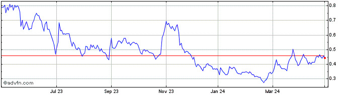 1 Year Kodal Minerals Share Price Chart
