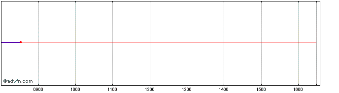 Intraday Etcblkchnacc  Price Chart for 10/5/2024