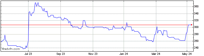 1 Year Kooth Share Price Chart
