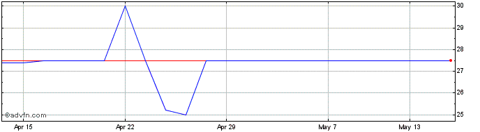 1 Month Krm22 Share Price Chart