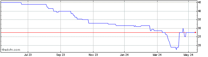 1 Year Krm22 Share Price Chart