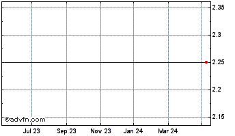1 Year Ksk Power Ventur Chart