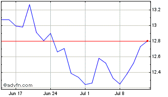 1 Month Csi China Eur Chart