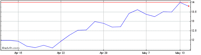 1 Month Csi China Eur  Price Chart