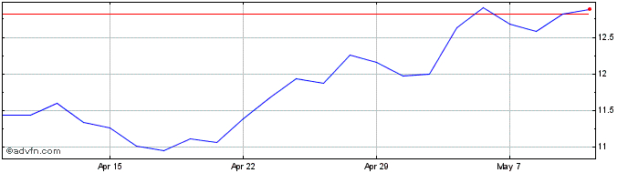 1 Month Csi China Gbp  Price Chart