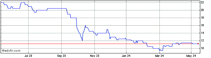 1 Year Kingswood Share Price Chart
