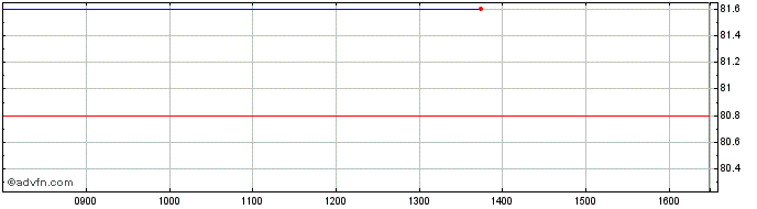 Intraday Kerry Share Price Chart for 24/3/2023