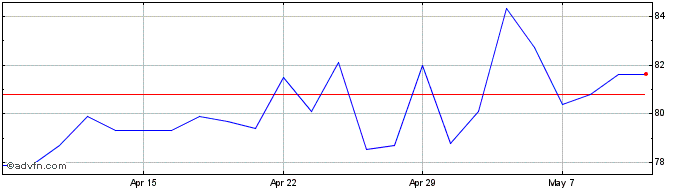 1 Month Kerry Share Price Chart