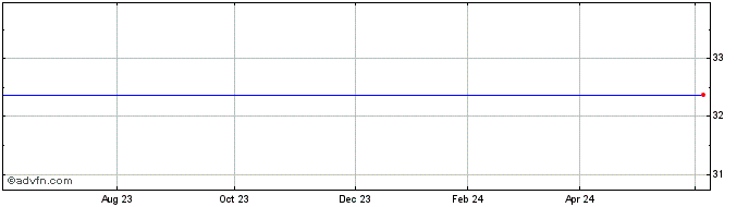 1 Year Kryso Resources Share Price Chart