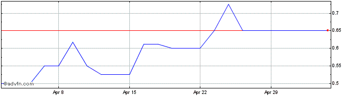 1 Month Kazera Global Share Price Chart