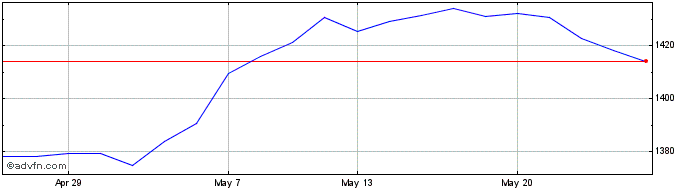 1 Month Amundi Ftse 100  Price Chart