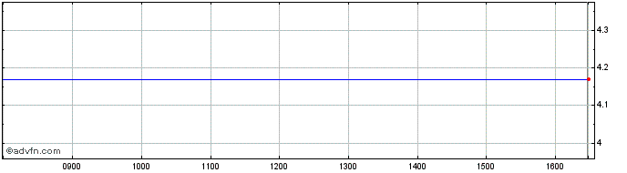 Intraday Etfs Lall  Price Chart for 08/5/2024