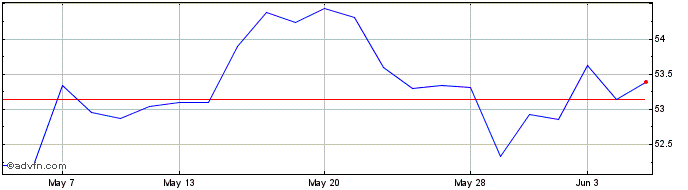 1 Month Amdi Australia  Price Chart