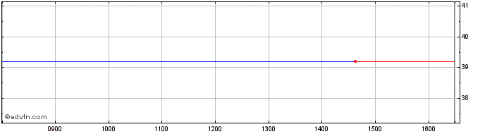 Intraday Etf L Cad S Usd  Price Chart for 04/5/2024