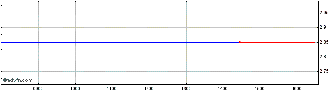 Intraday London Asia Capital Share Price Chart for 20/4/2024