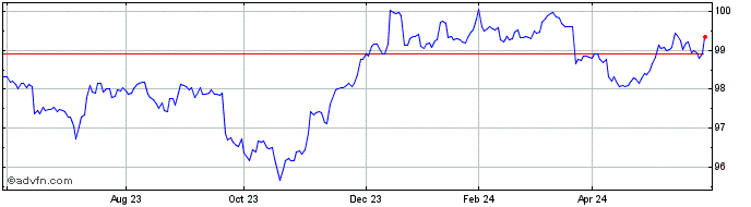 1 Year Pim Us Corp In  Price Chart