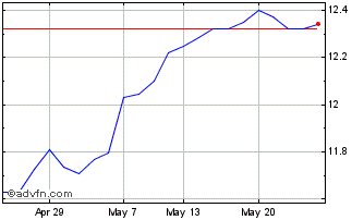 1 Month L&g Div Eur Xuk Chart