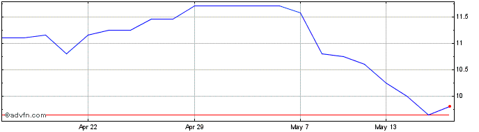1 Month Logistics Development Share Price Chart