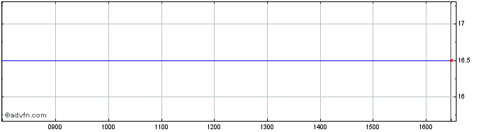 Intraday Ludgate Share Price Chart for 19/4/2024