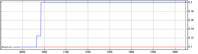 Intraday Lexington Gold Share Price Chart for 26/4/2024