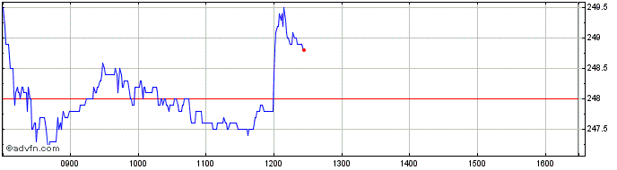 Intraday Legal & General Share Price Chart for 01/3/2024