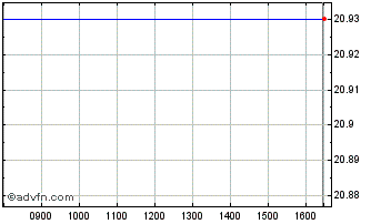 Intraday Core Us Equity Chart