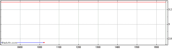 Intraday Libertine Share Price Chart for 27/4/2024